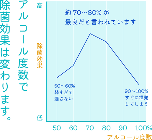 アルコール度数で除菌効果は変わります。
